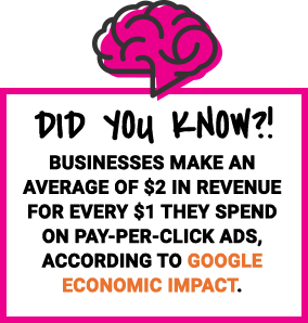 Did you know? Businesses make an average of $2 in revenue for every $1 they spend on pay-per-click ads according to Google Economic Impact.